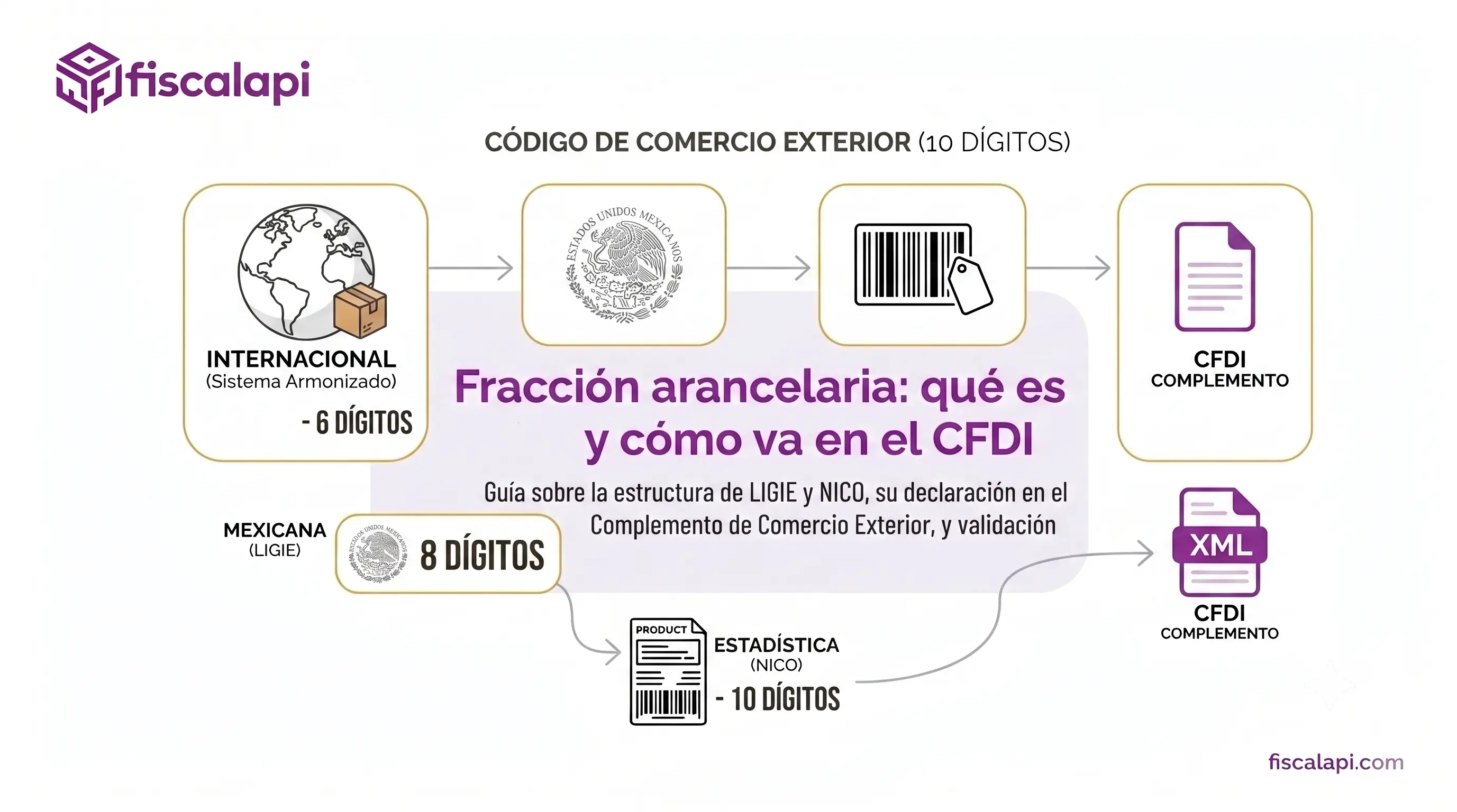 Fracción arancelaria: qué es y cómo va en el CFDI
