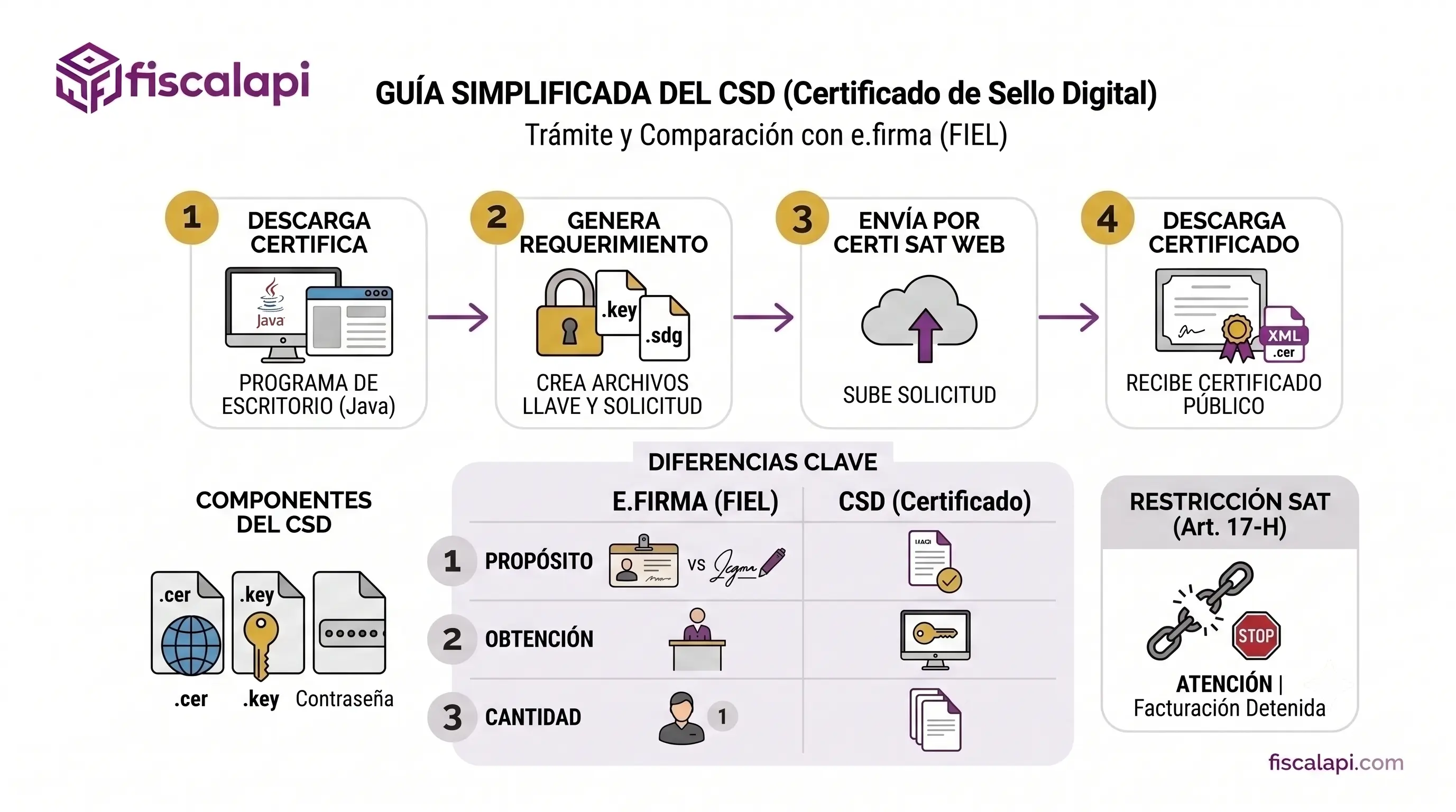 Qué es el CSD y cómo tramitarlo ante el SAT